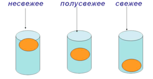 Определение свежести яйца с помощью стакана воды